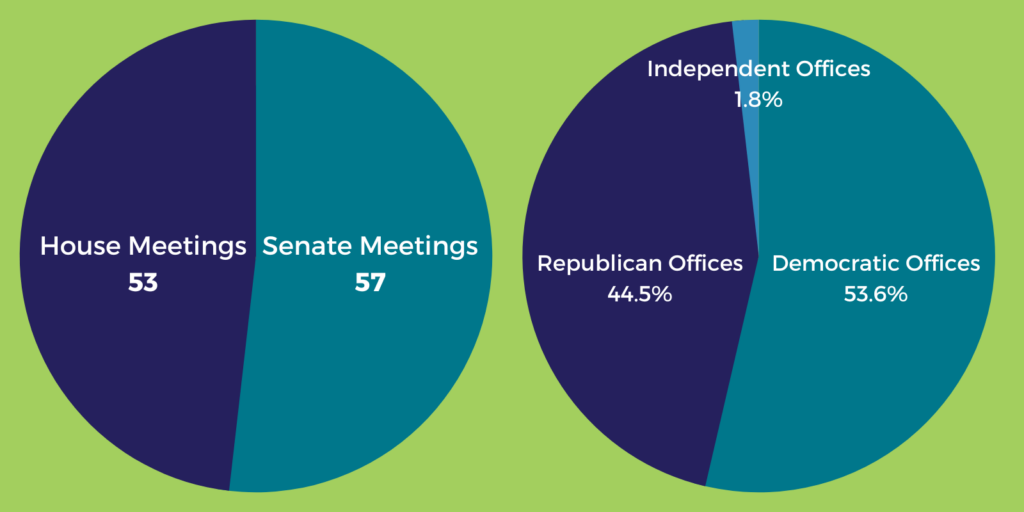 Of the 110 confirmed meetings on Virtual Advocacy Day 2023, there were 57 Senate meetings and 53 House meetings. They met with 59 Democrat offices, 49 Republican offices, and 2 Independent offices.