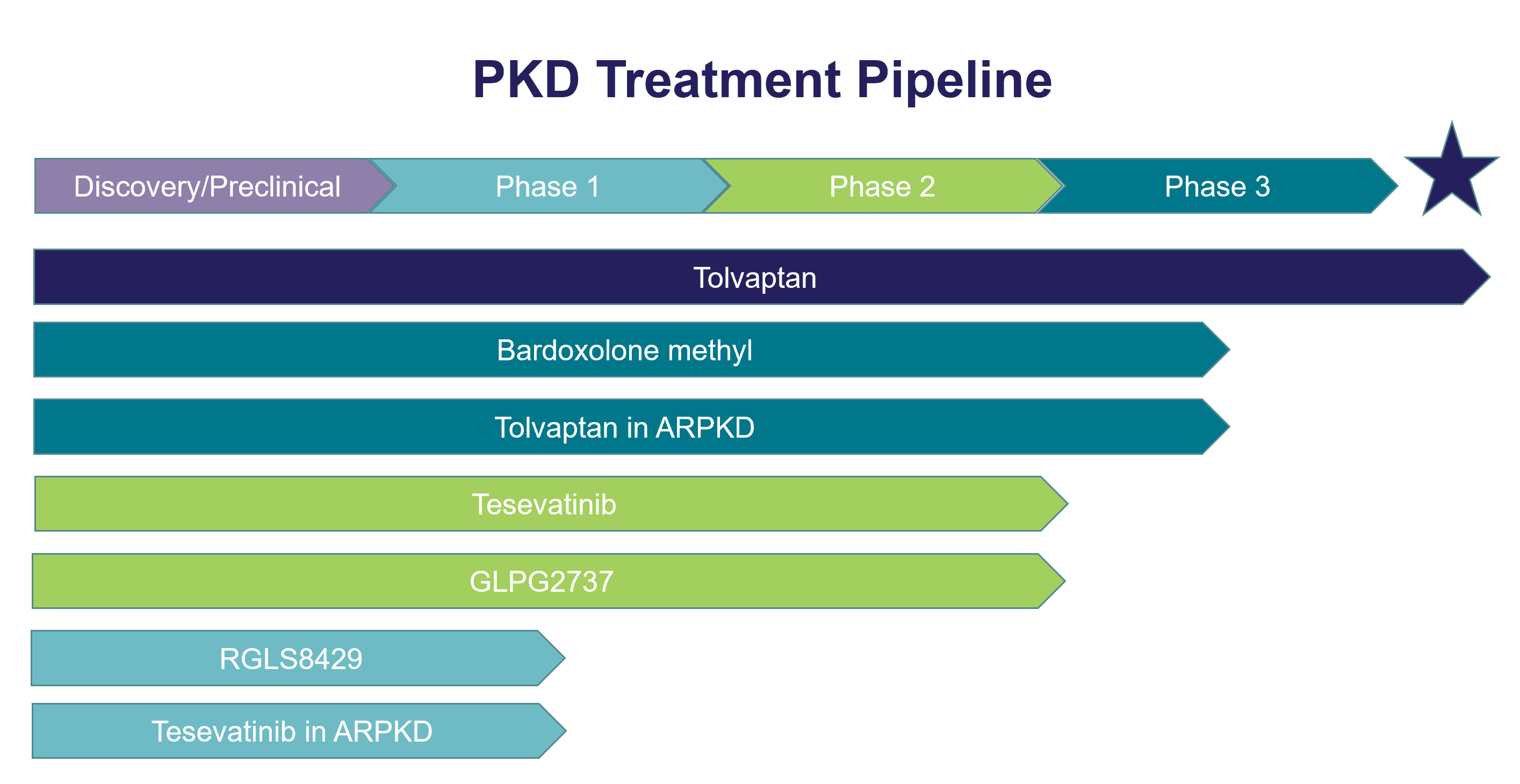 Research Pipeline PKD Foundation
